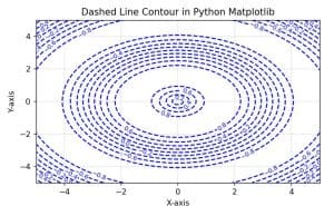 Create Dashed Line Contours in Python Matplotlib