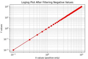 Matplotlib log-log: Use Base 2 and Handle Negative Values