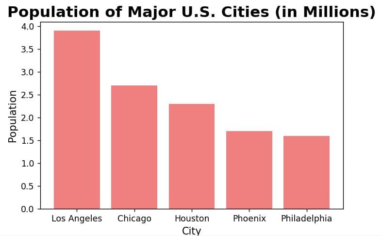 Change Matplotlib Bar Chart Title Font Size