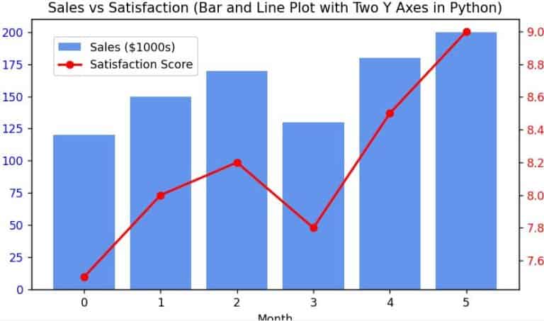 Create Two Y Axes Bar Plot in Matplotlib