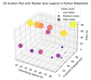 Change Marker Size in 3D Scatter Plot using Matplotlib