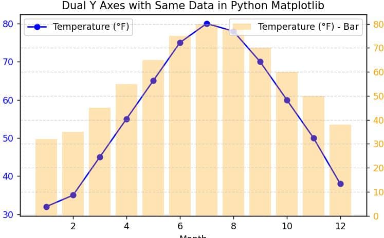 Plot Two Y Axes with the Same Data in Matplotlib