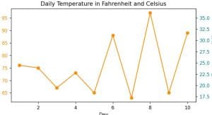 Matplotlib Two Y Axes: Plot with Same and Different Scales