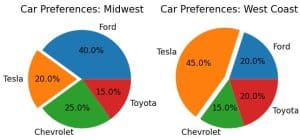 Python Matplotlib Multiple Pie Charts
