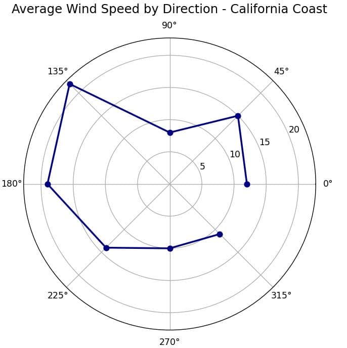Matplotlib Theta Ticks in Polar Plots