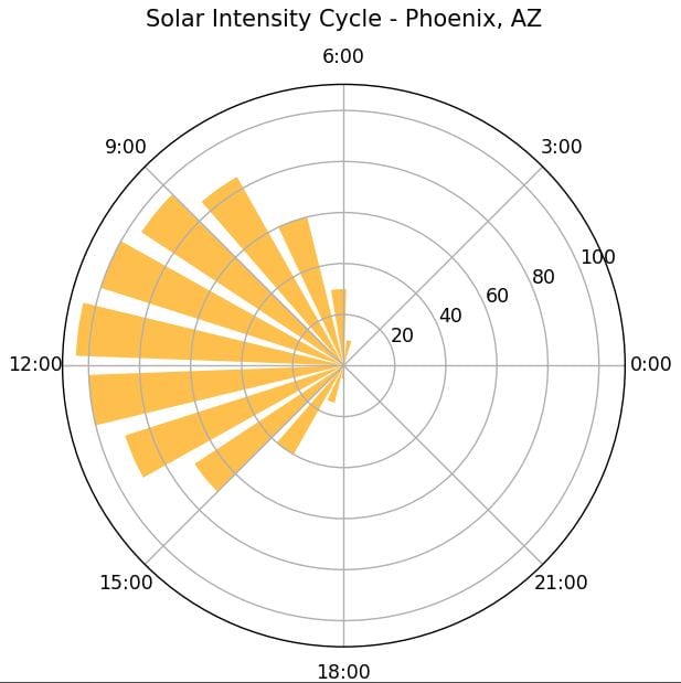 Matplotlib's Theta Ticks in Polar Plots