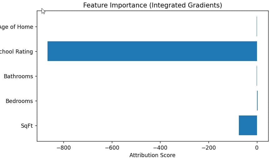 Model Predictions with Integrated Gradients in Keras