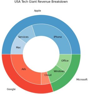 Python Matplotlib Donut Chart