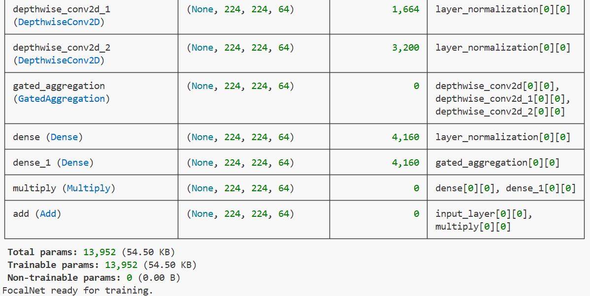 Focal Modulation vs. Self-Attention in Keras
