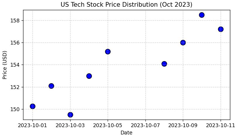 How to Create a Matplotlib Time Series Scatter Plot
