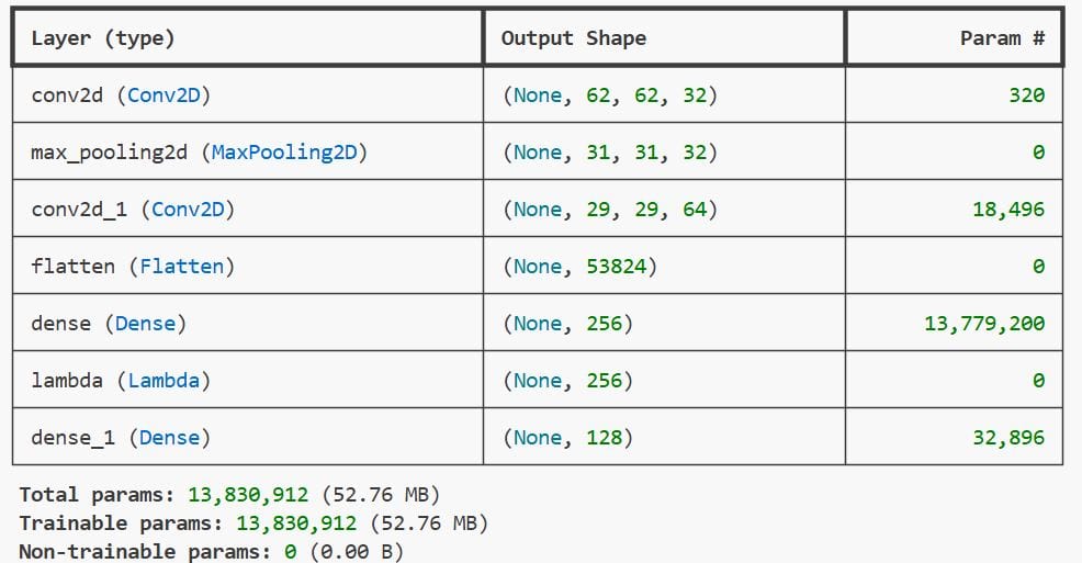 Keras Image Similarity Estimation with Siamese Networks and Triplet Loss
