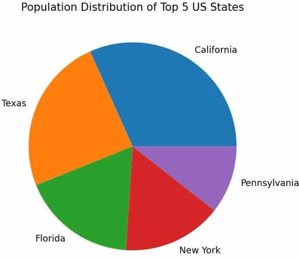 Matplotlib Pie Chart for Categorical Data Python