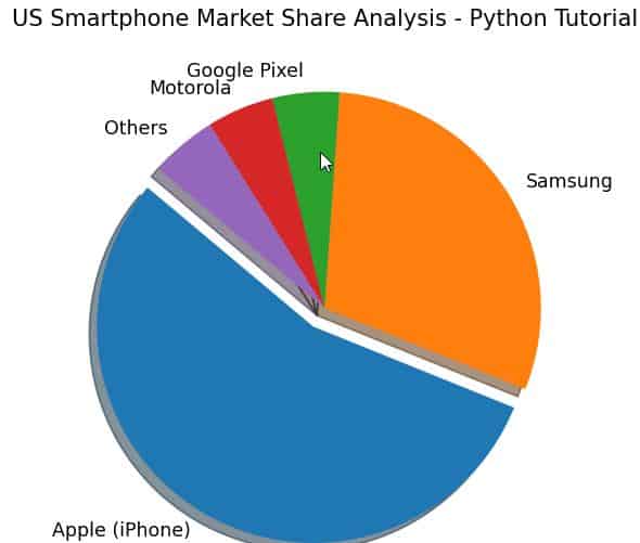Matplotlib Pie Chart for Categorical Data in Python