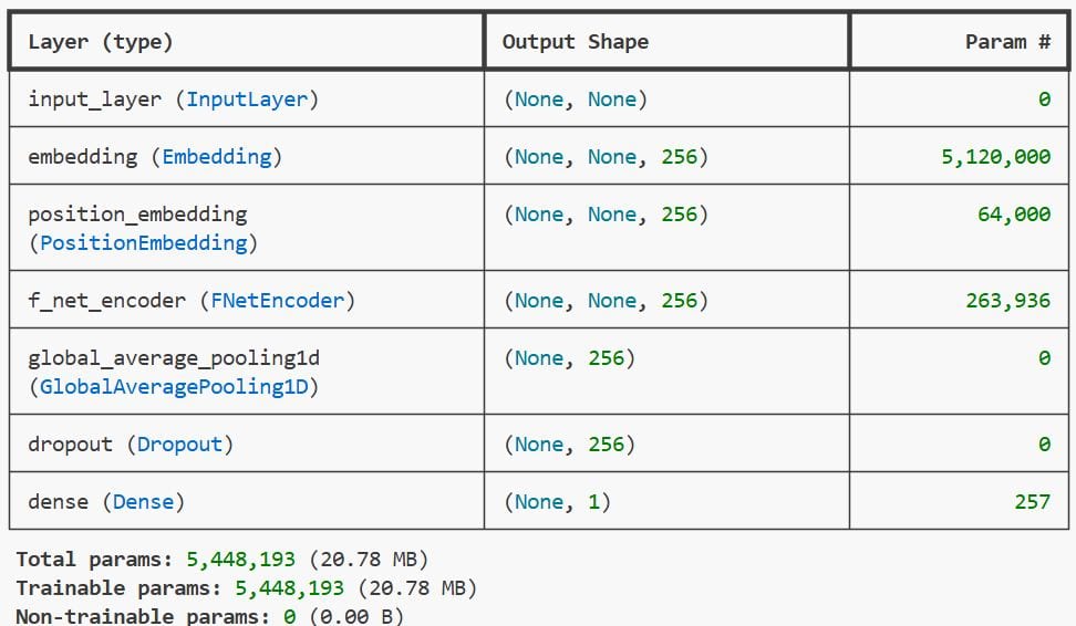 Text Classification Using FNet in Python with Keras