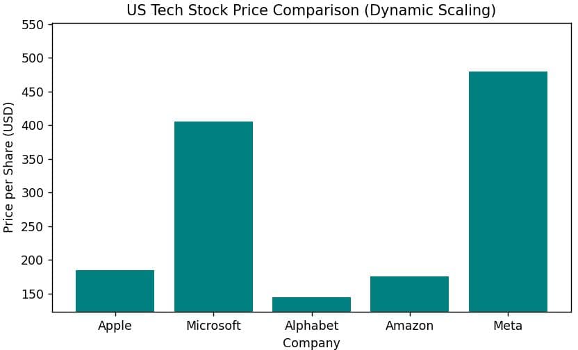 Y-Axis Range in Matplotlib Bar Charts