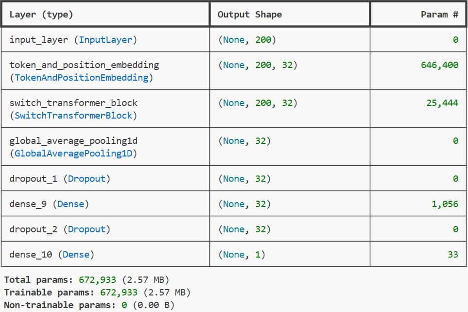Text Classification Using Switch Transformer Keras