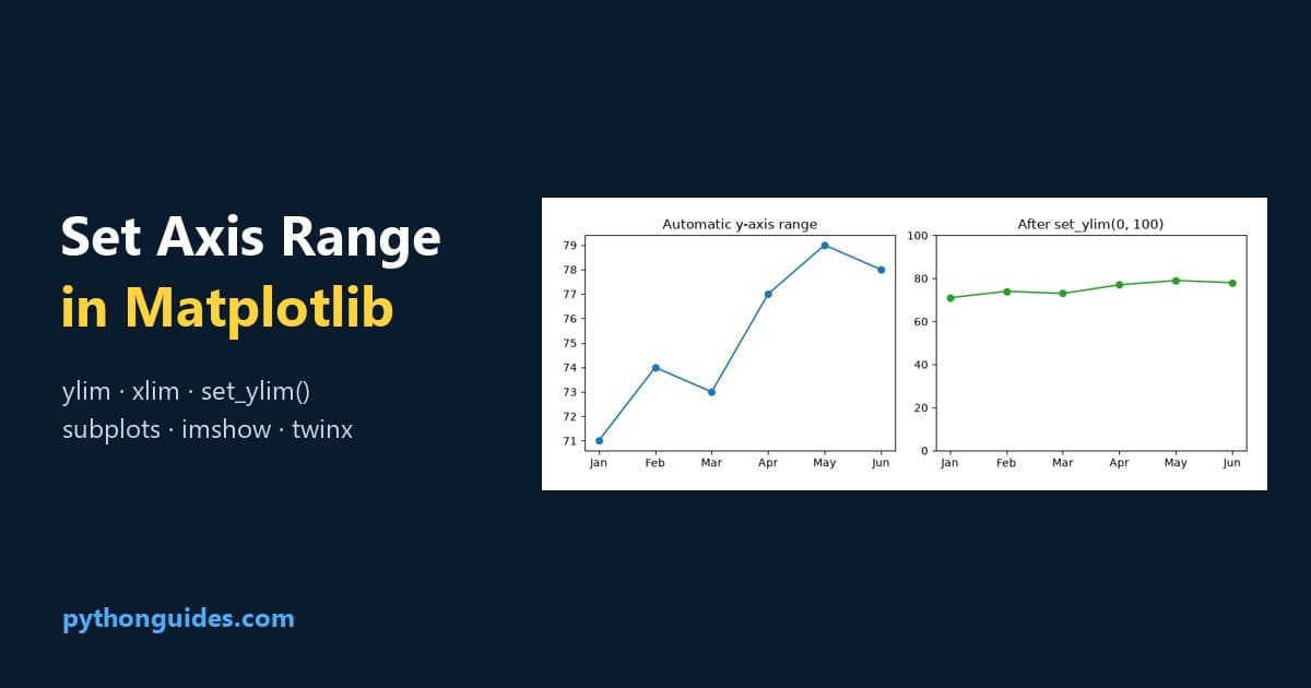 How to set the axis range in Matplotlib with ylim, xlim and set_ylim: automatic range compared with a fixed 0 to 100 range