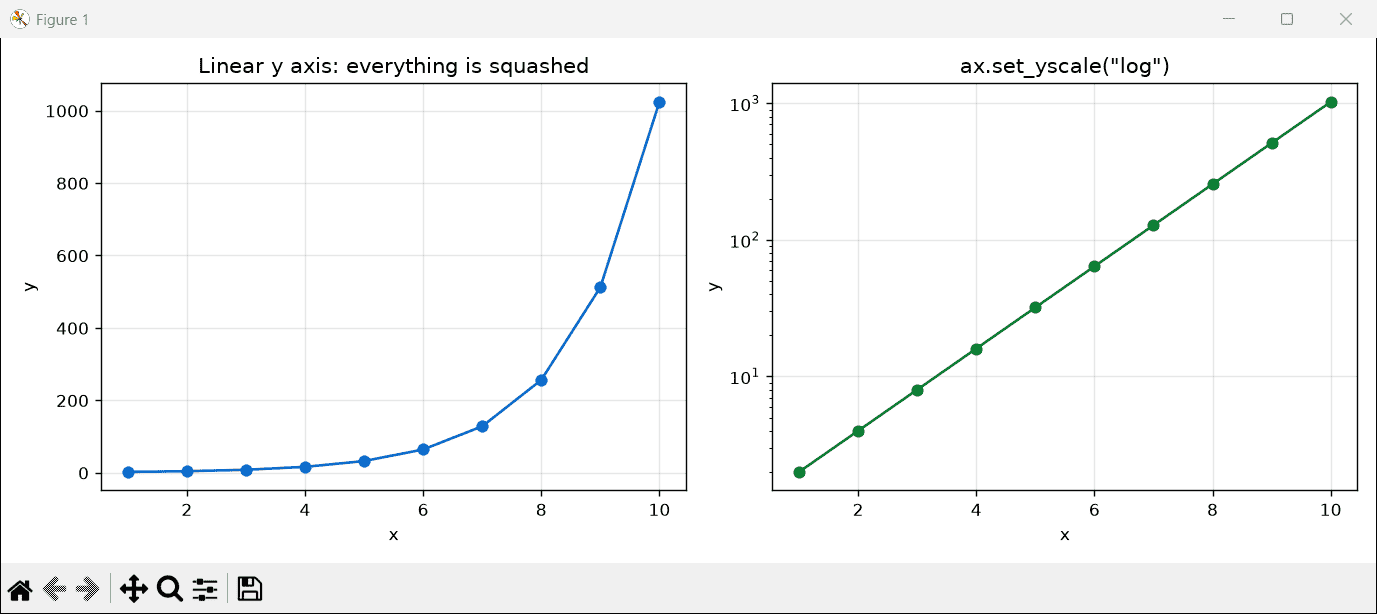 Two Matplotlib plots comparing exponential data on a linear y axis and a logarithmic y axis