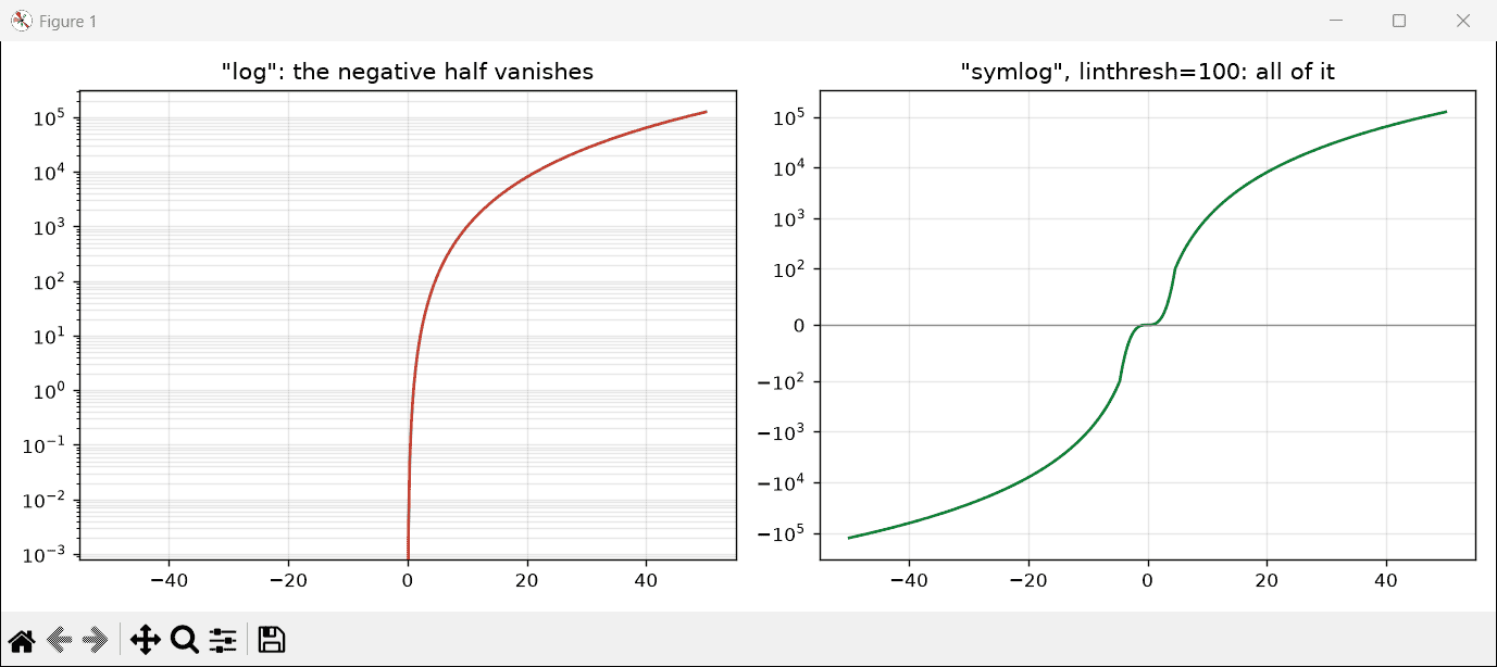 Two Matplotlib plots showing a cubic curve on a log scale losing its negative half and on a symlog scale keeping it