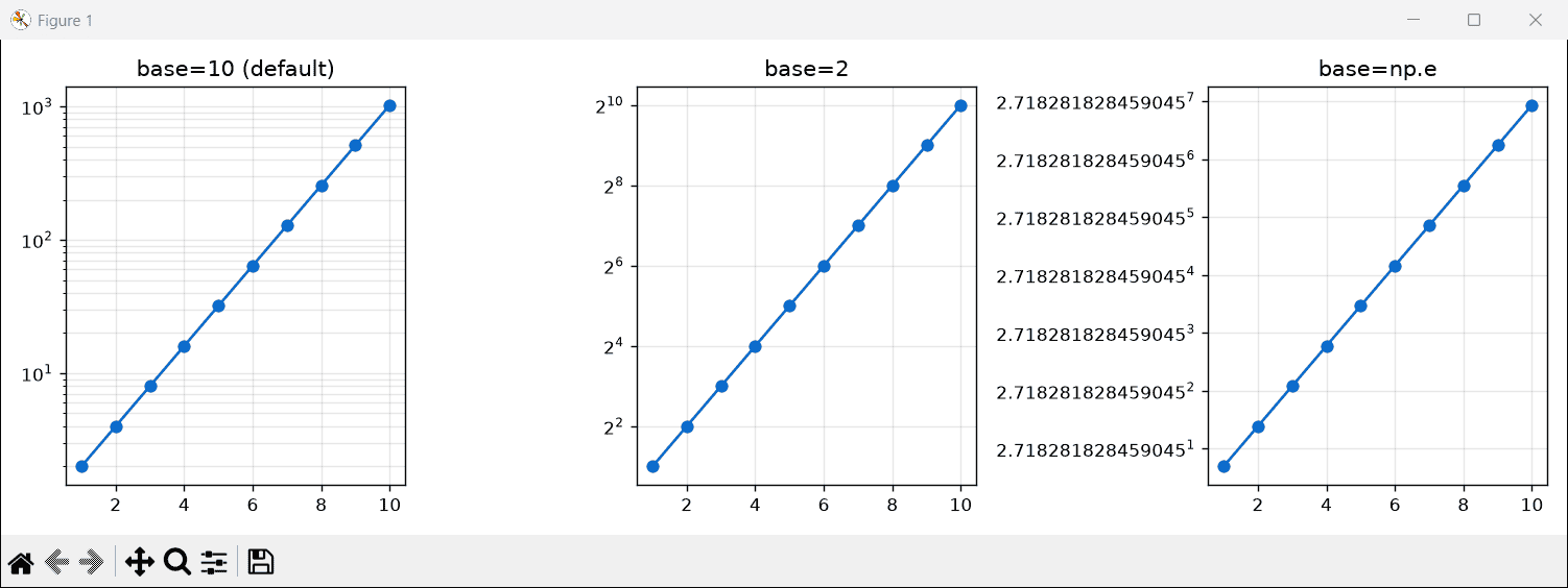 Three Matplotlib log scale plots side by side using base 10, base 2 and base e