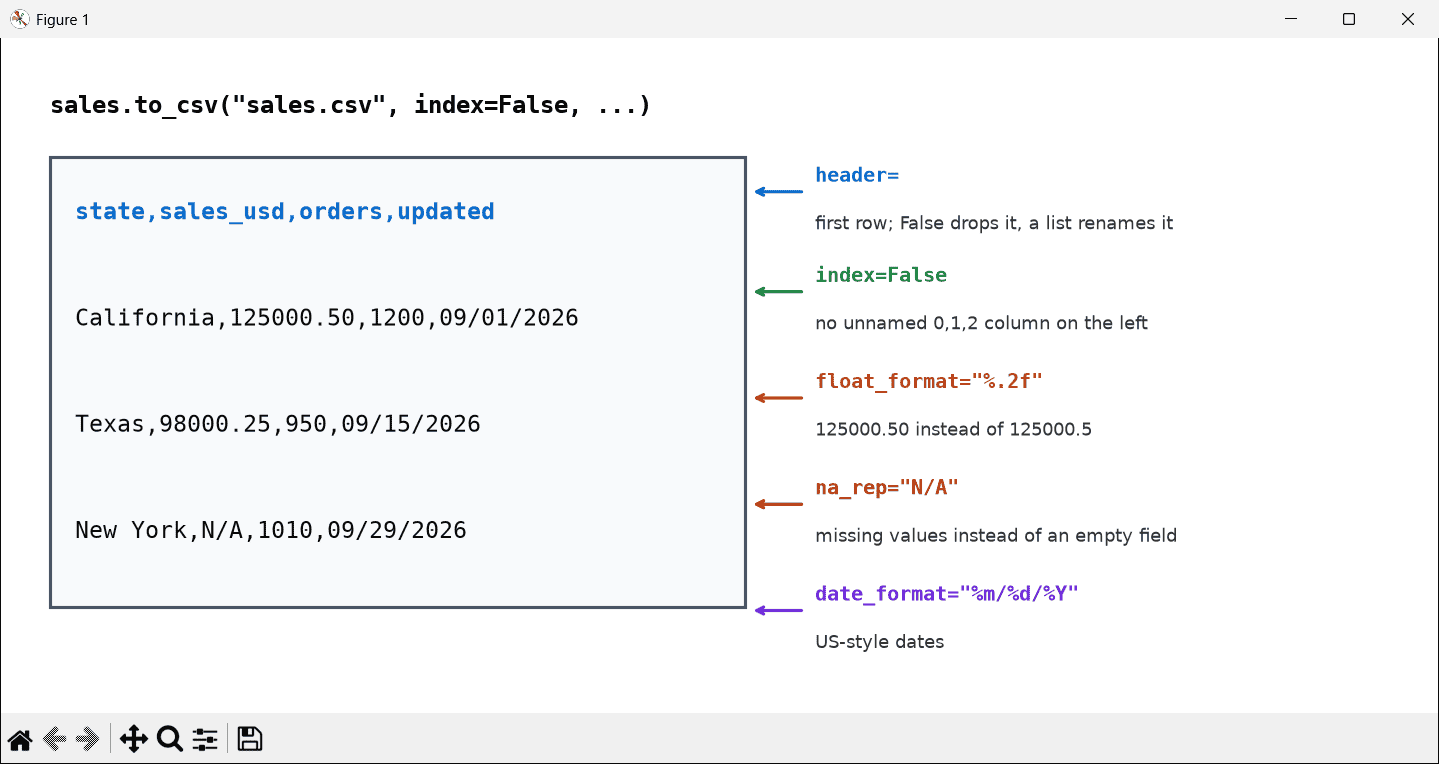 Diagram of a CSV file written by pandas to_csv with the header index float_format na_rep and date_format parameters labeled