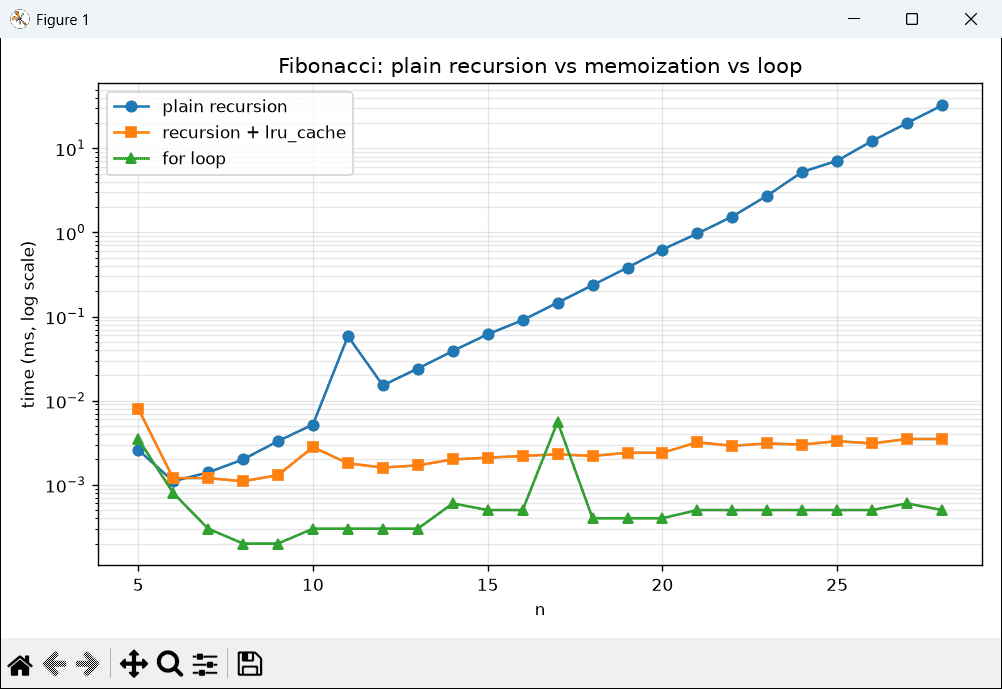 Matplotlib log-scale chart of Fibonacci timings for plain recursion, recursion with lru_cache and a for loop for n from 5 to 28