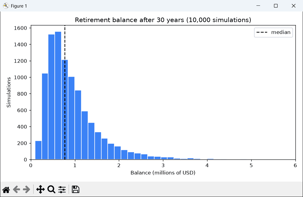Matplotlib histogram of 10,000 Monte Carlo simulated retirement balances in millions of USD with the median marked