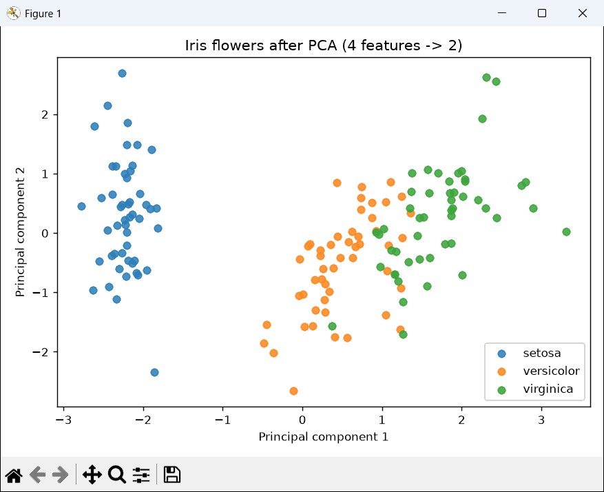 Matplotlib scatter plot of the iris dataset after principal component analysis, with setosa, versicolor and virginica in different colors