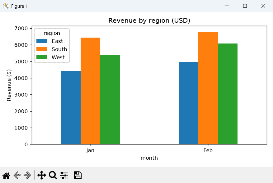 python pandas bar chart revenue by region matplotlib Grouped bar chart of revenue by US region for January and February made with pandas and matplotlib in Python